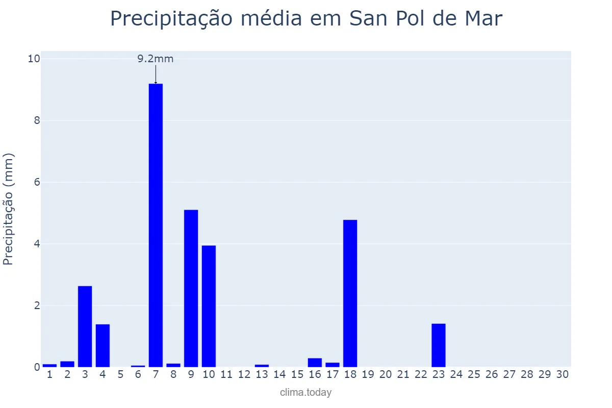 Precipitação em junho em San Pol de Mar, Catalonia, ES