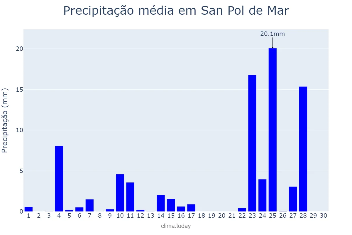 Precipitação em novembro em San Pol de Mar, Catalonia, ES