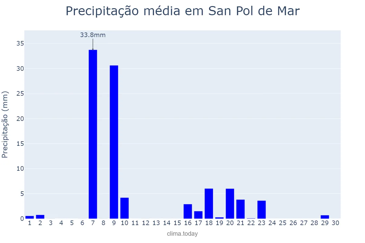 Precipitação em setembro em San Pol de Mar, Catalonia, ES