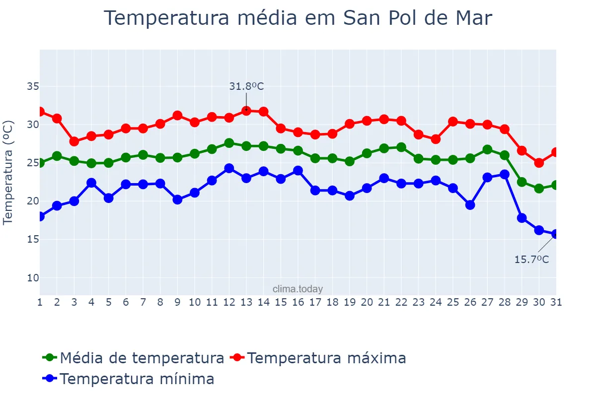 Temperatura em agosto em San Pol de Mar, Catalonia, ES