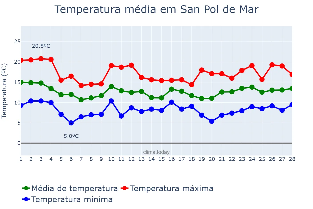 Temperatura em fevereiro em San Pol de Mar, Catalonia, ES