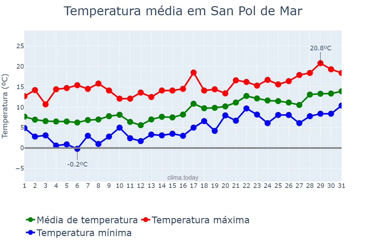 Temperatura em janeiro em San Pol de Mar, Catalonia, ES
