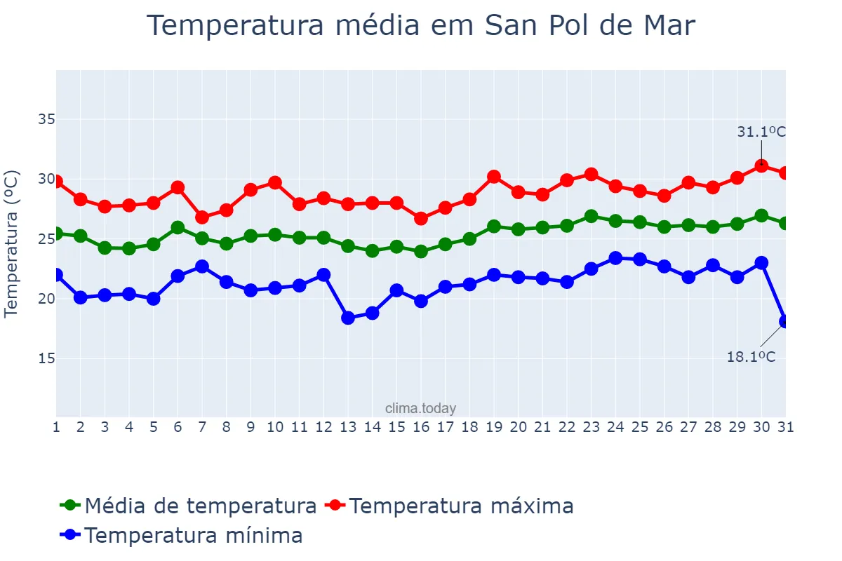 Temperatura em julho em San Pol de Mar, Catalonia, ES