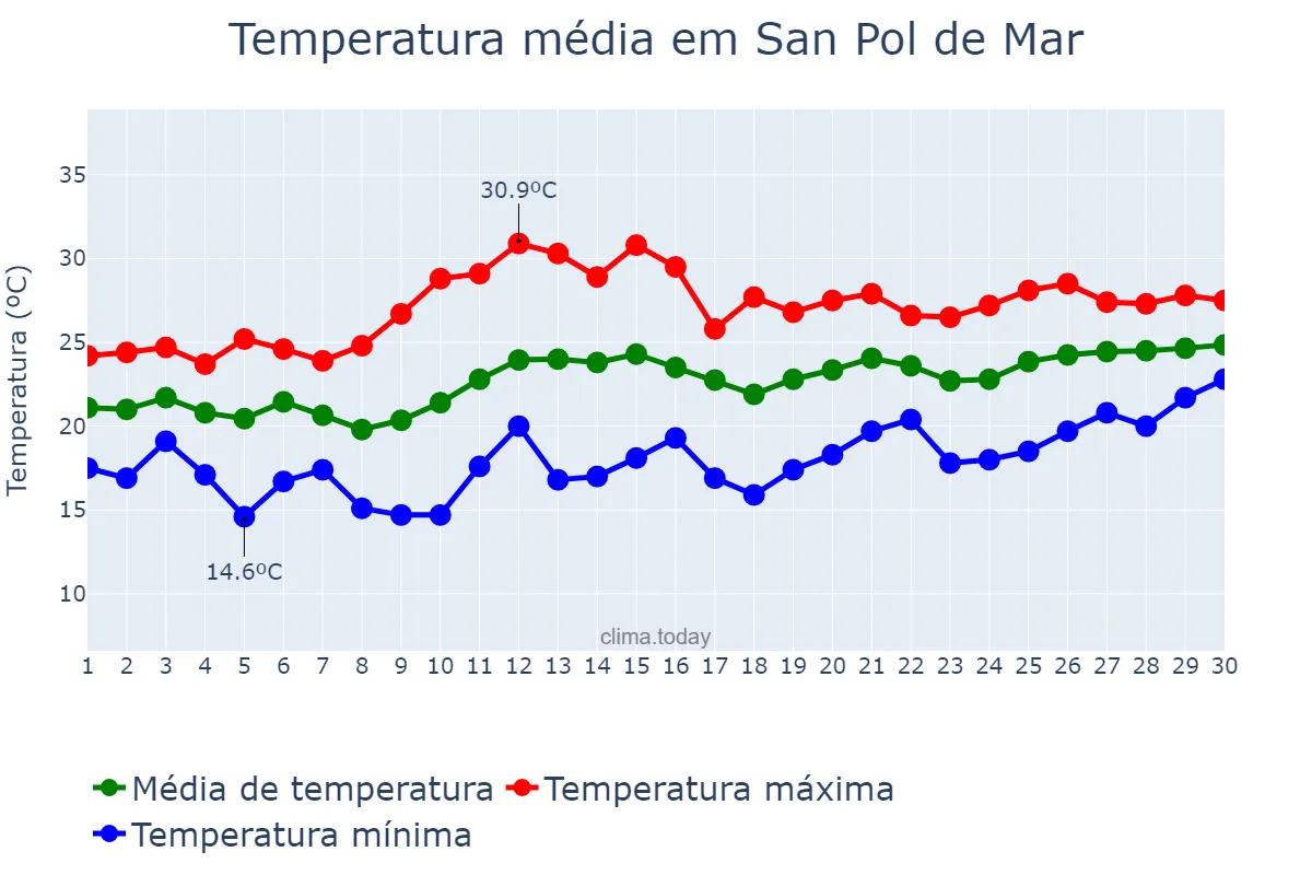 Temperatura em junho em San Pol de Mar, Catalonia, ES