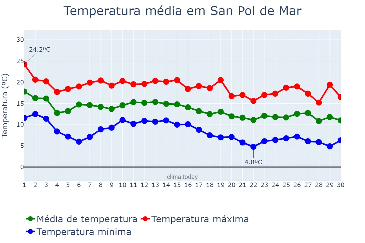 Temperatura em novembro em San Pol de Mar, Catalonia, ES