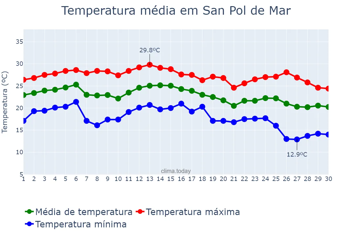 Temperatura em setembro em San Pol de Mar, Catalonia, ES