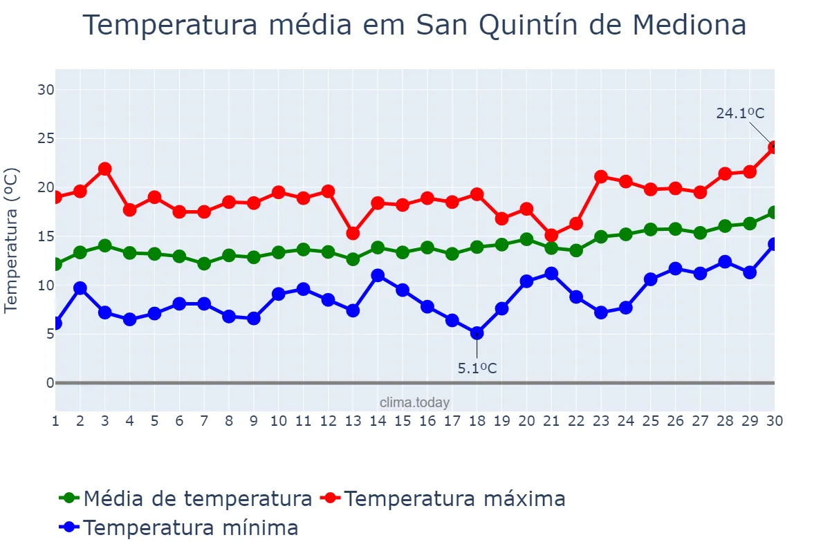 Temperatura em abril em San Quintín de Mediona, Catalonia, ES