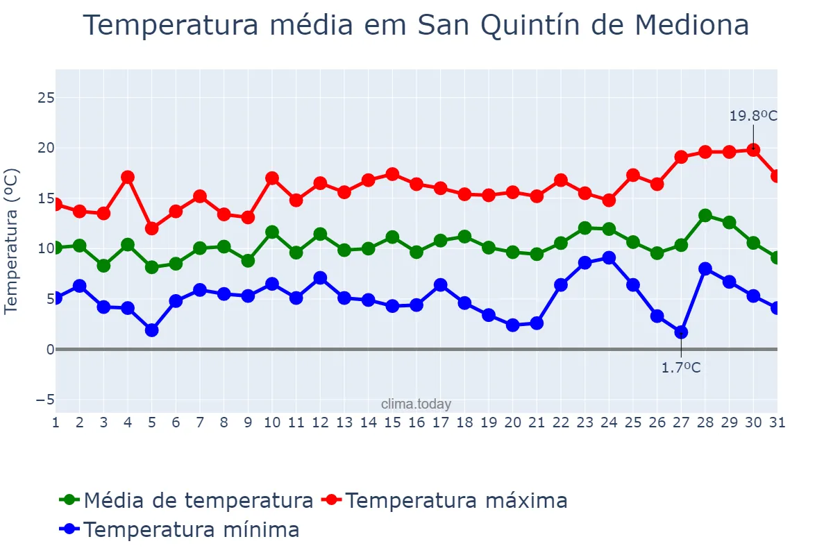 Temperatura em dezembro em San Quintín de Mediona, Catalonia, ES