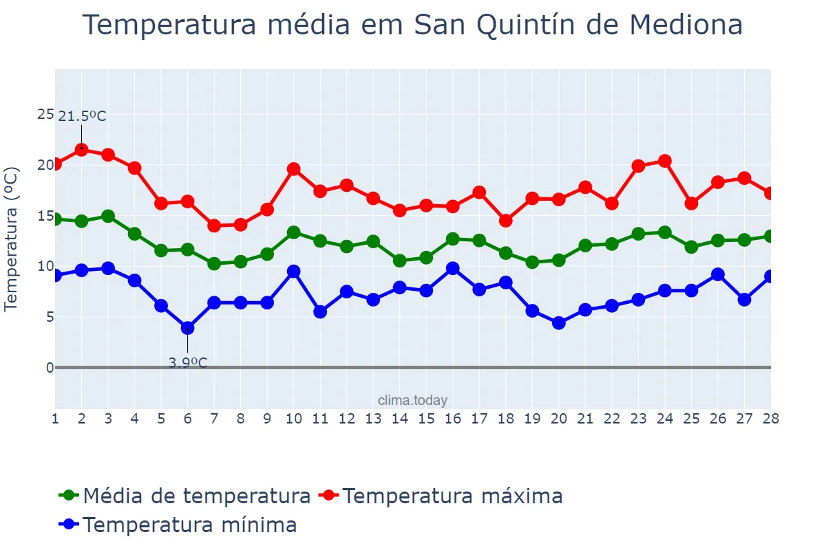 Temperatura em fevereiro em San Quintín de Mediona, Catalonia, ES