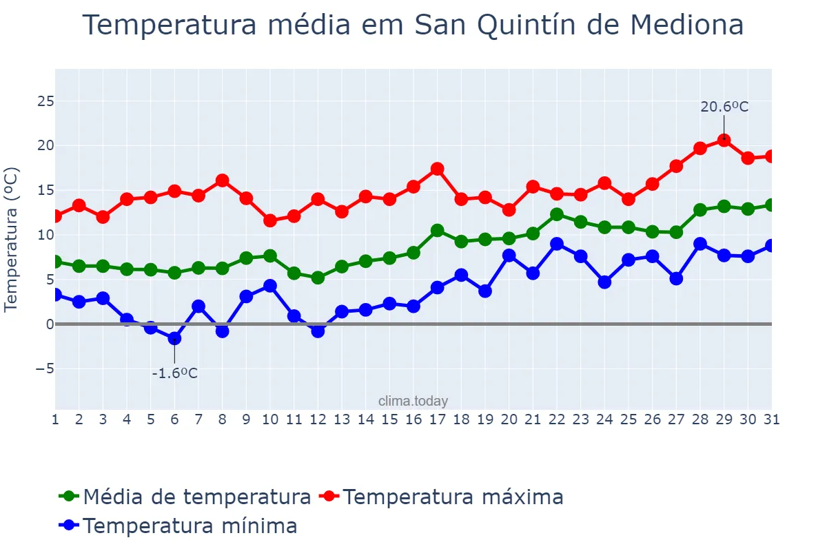 Temperatura em janeiro em San Quintín de Mediona, Catalonia, ES
