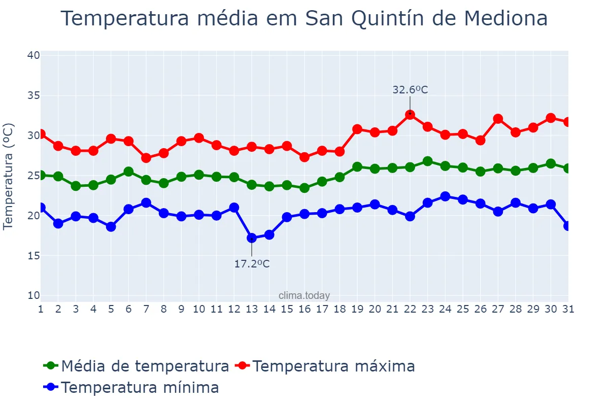 Temperatura em julho em San Quintín de Mediona, Catalonia, ES
