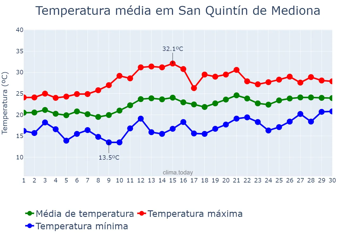 Temperatura em junho em San Quintín de Mediona, Catalonia, ES
