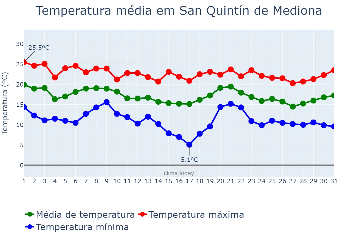 Temperatura em outubro em San Quintín de Mediona, Catalonia, ES