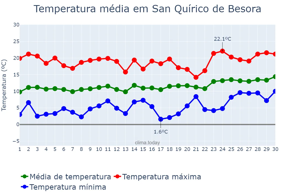 Temperatura em abril em San Quírico de Besora, Catalonia, ES