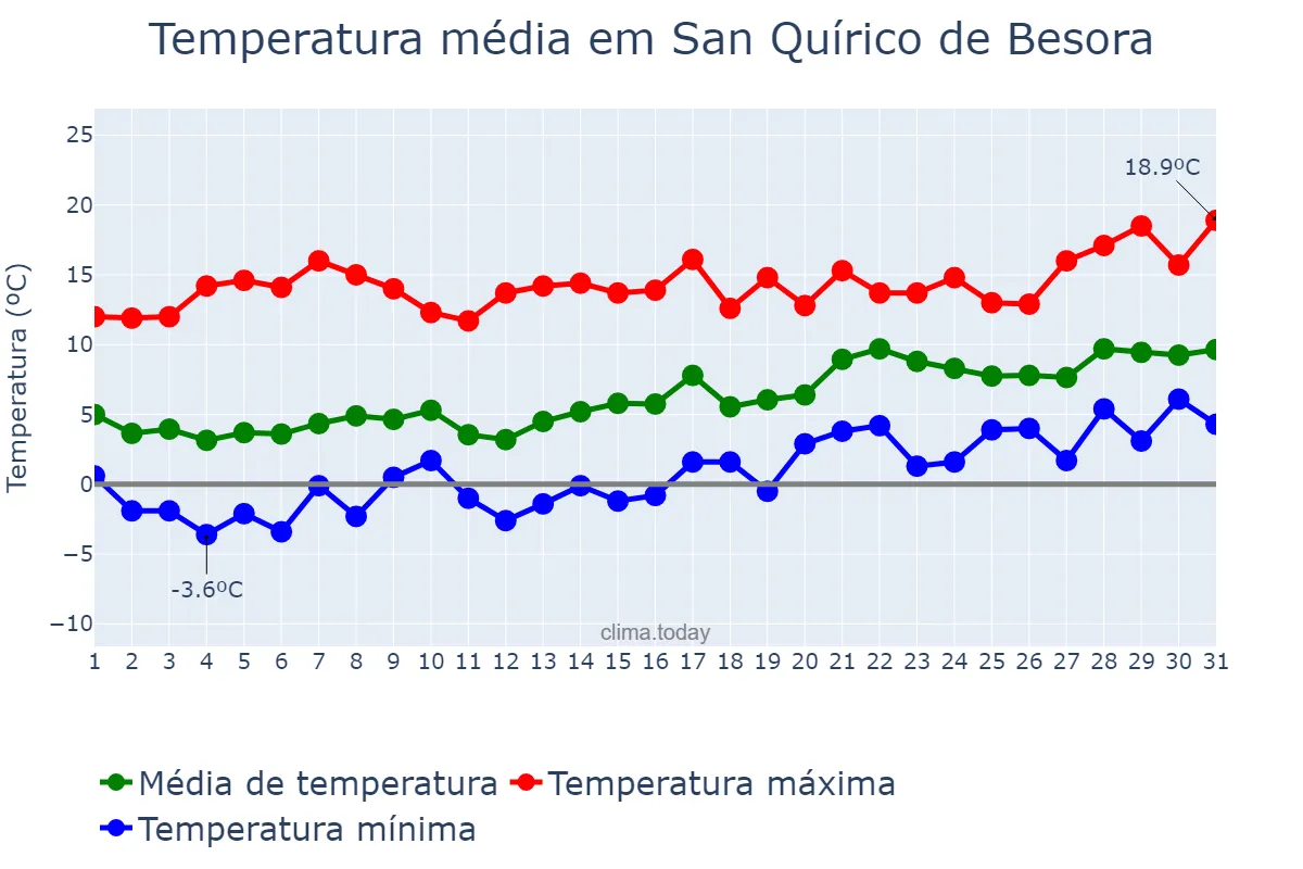 Temperatura em janeiro em San Quírico de Besora, Catalonia, ES