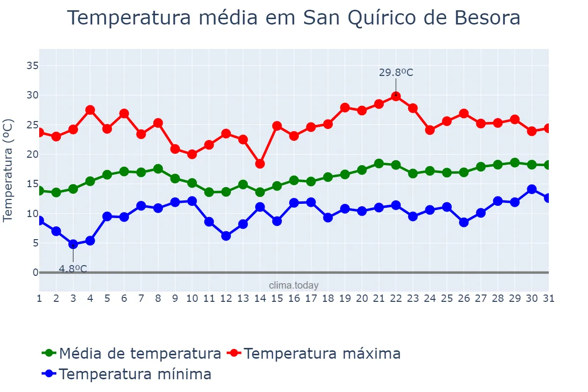 Temperatura em maio em San Quírico de Besora, Catalonia, ES