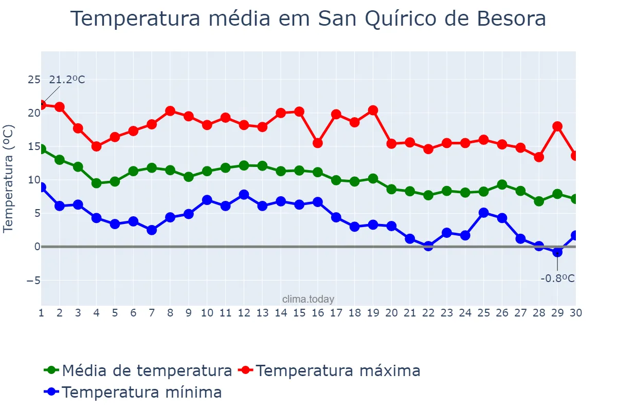 Temperatura em novembro em San Quírico de Besora, Catalonia, ES