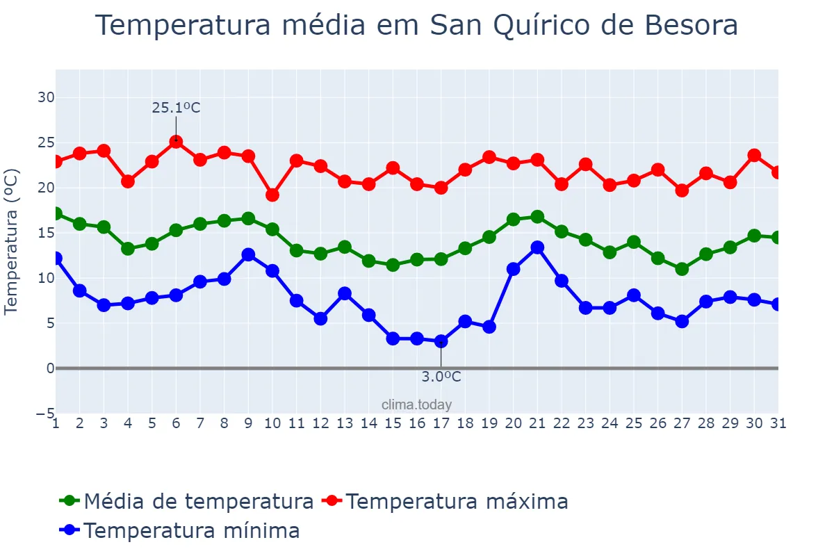 Temperatura em outubro em San Quírico de Besora, Catalonia, ES