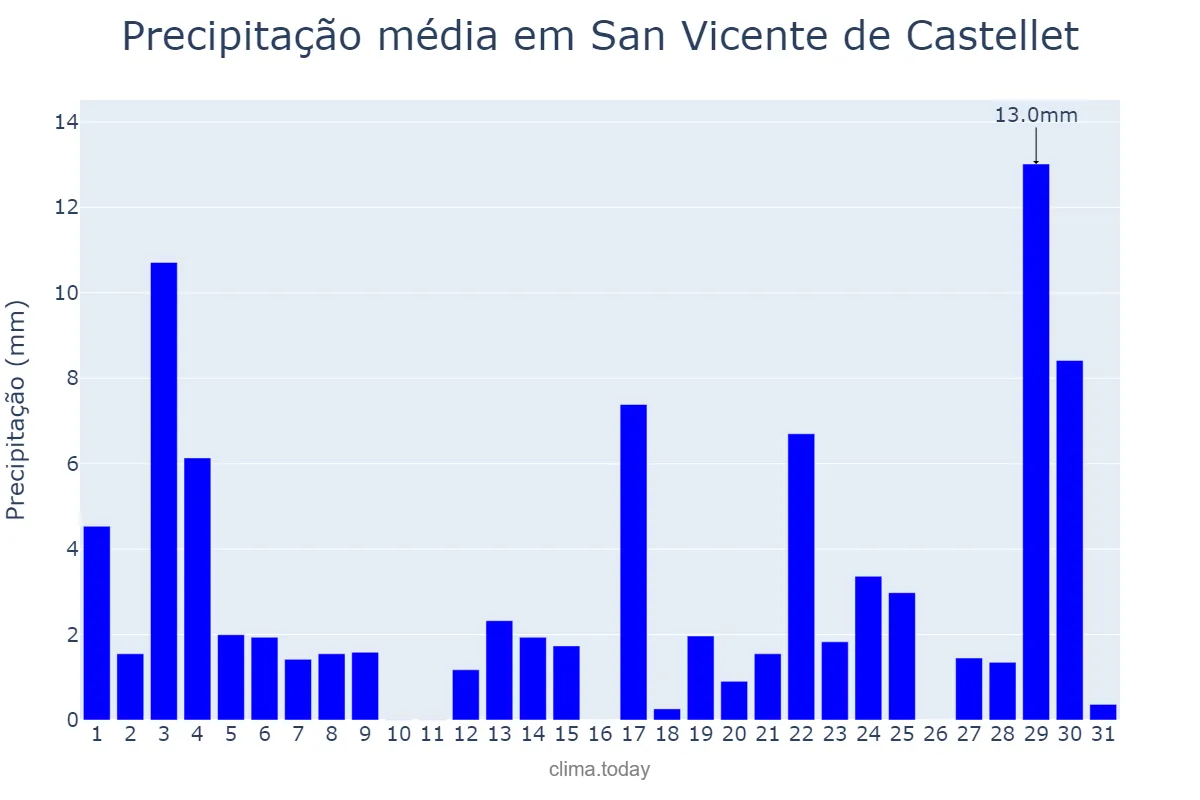 Precipitação em agosto em San Vicente de Castellet, Catalonia, ES