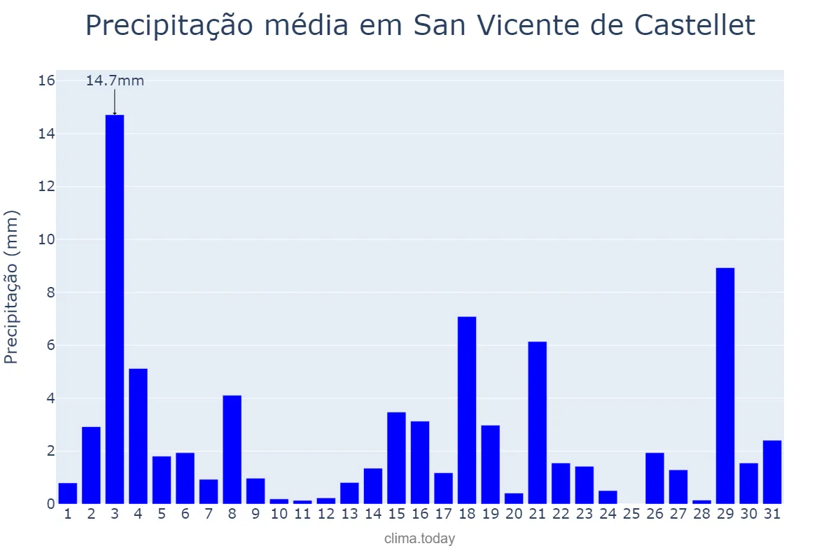 Precipitação em julho em San Vicente de Castellet, Catalonia, ES