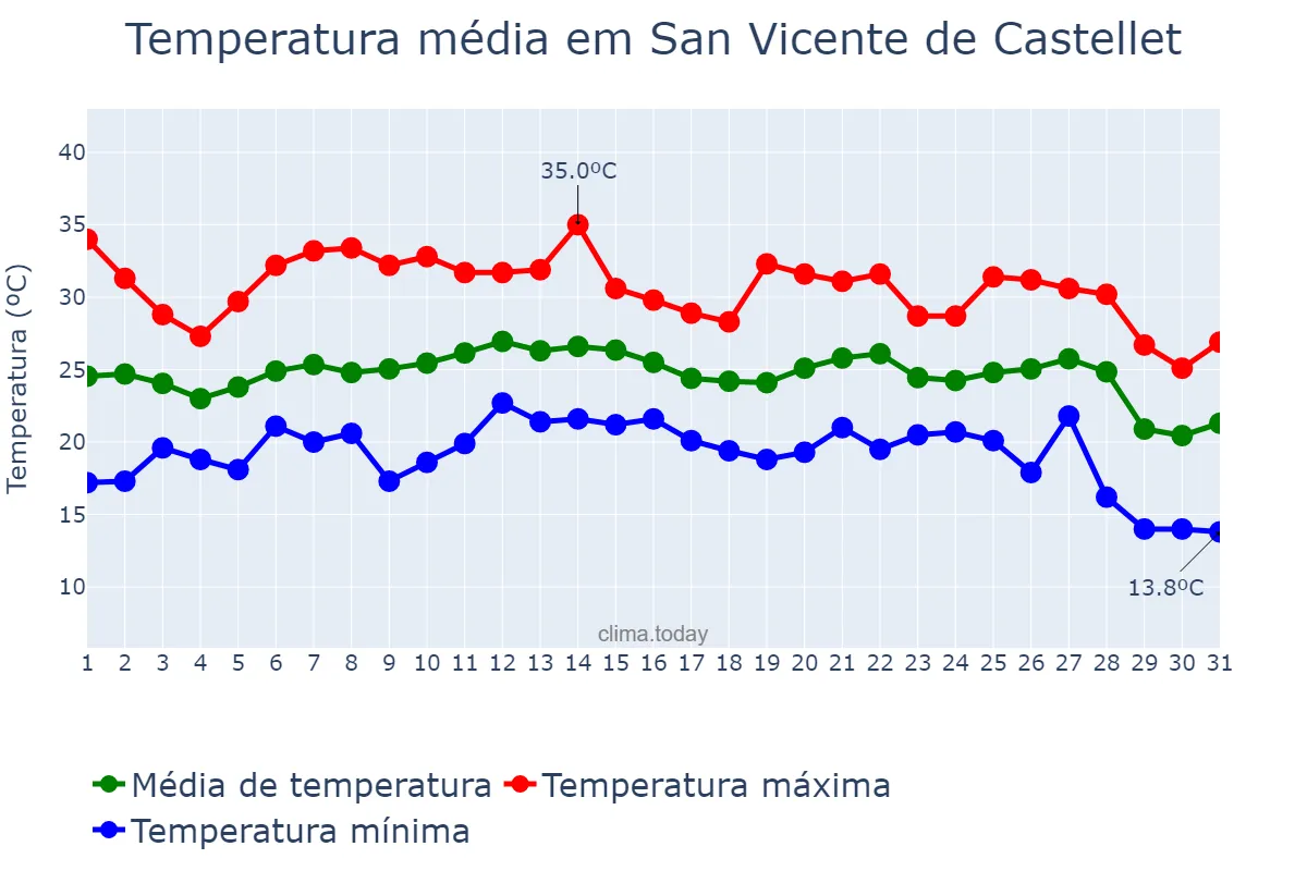 Temperatura em agosto em San Vicente de Castellet, Catalonia, ES