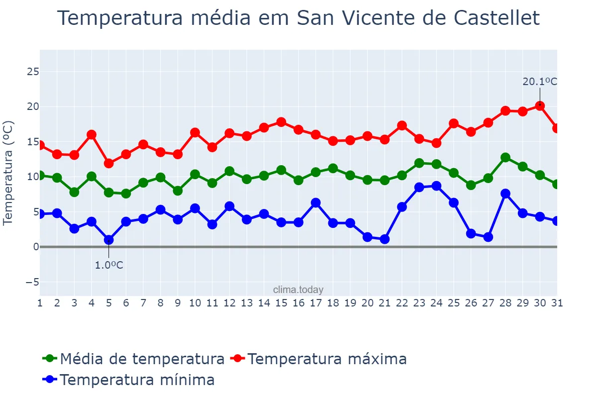 Temperatura em dezembro em San Vicente de Castellet, Catalonia, ES