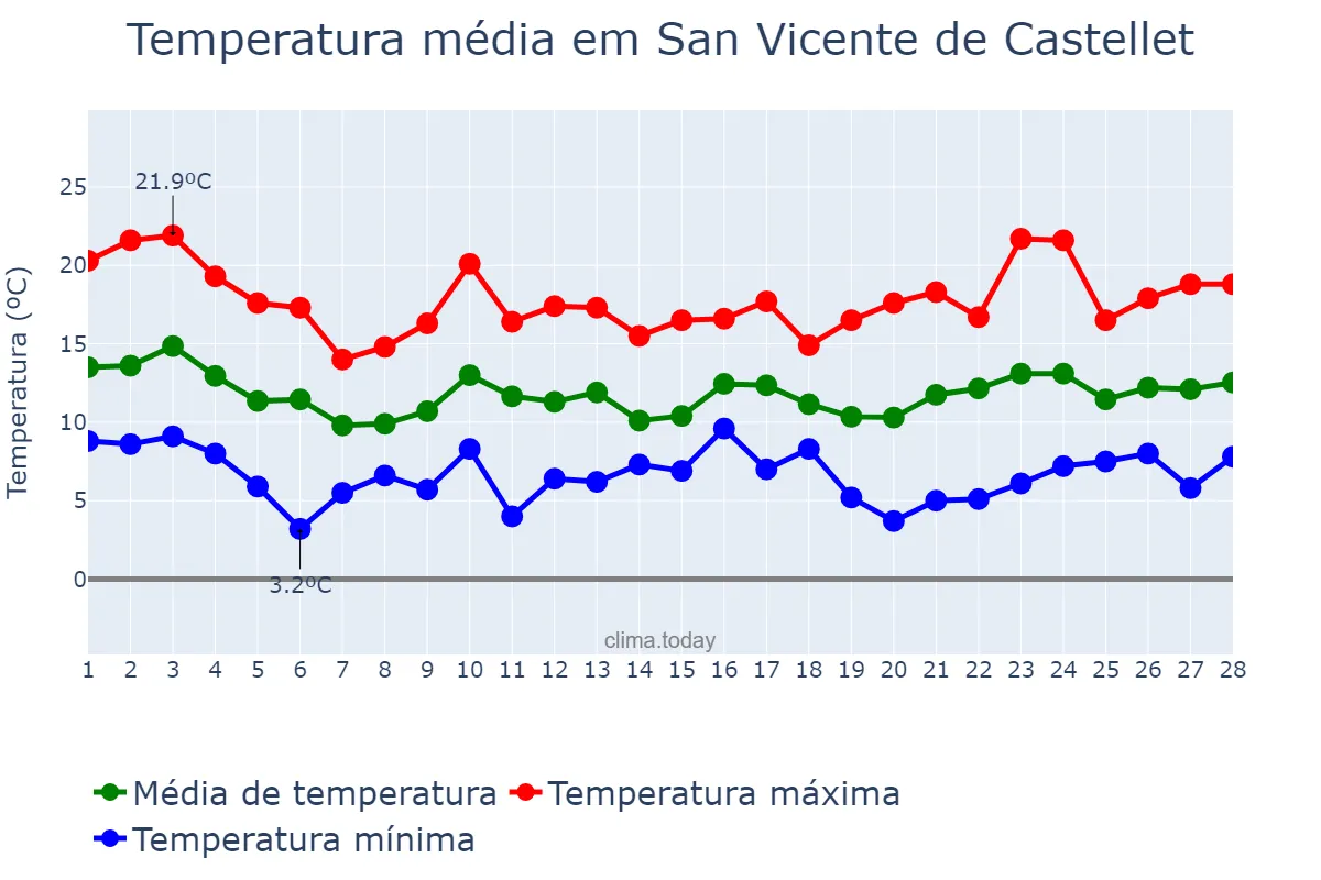 Temperatura em fevereiro em San Vicente de Castellet, Catalonia, ES