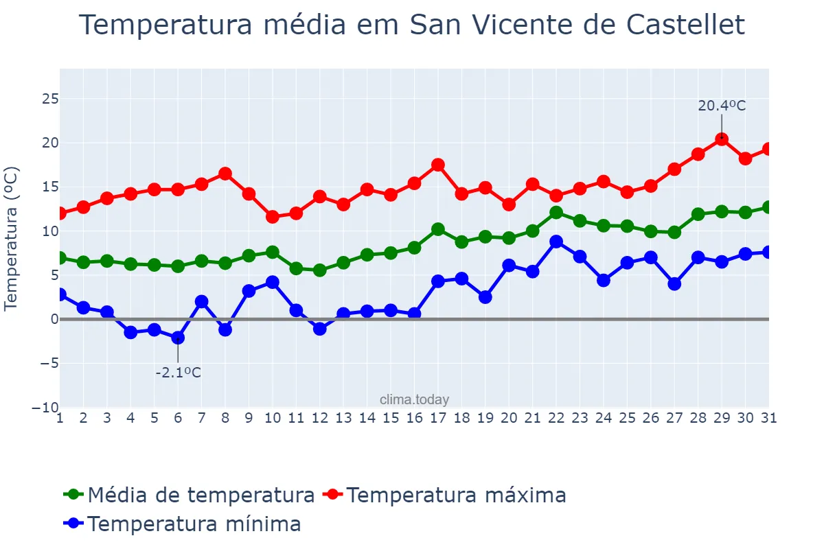 Temperatura em janeiro em San Vicente de Castellet, Catalonia, ES