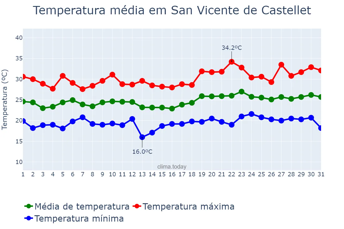 Temperatura em julho em San Vicente de Castellet, Catalonia, ES