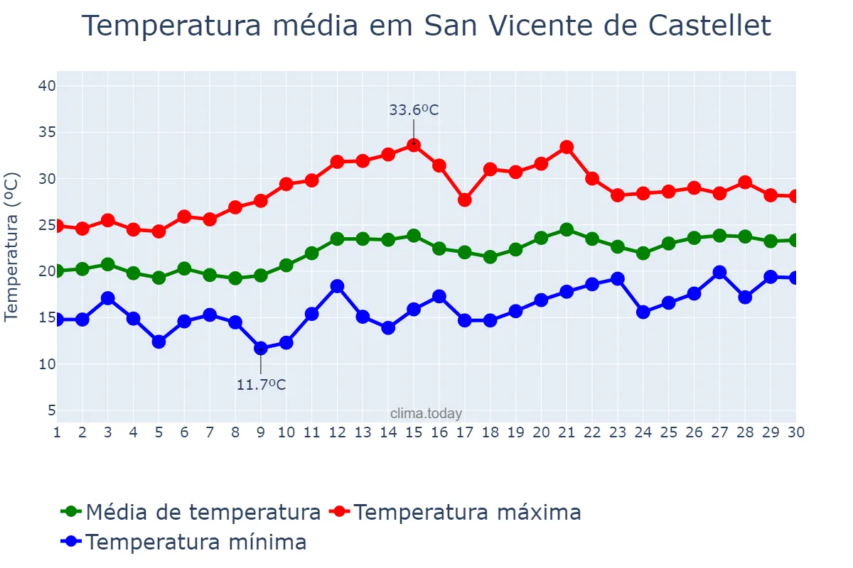 Temperatura em junho em San Vicente de Castellet, Catalonia, ES