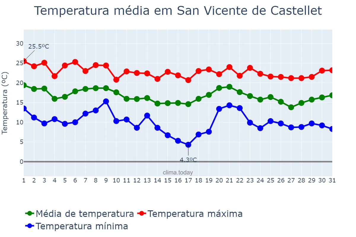 Temperatura em outubro em San Vicente de Castellet, Catalonia, ES