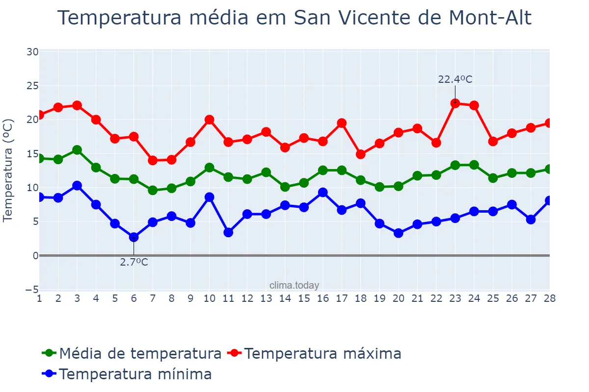 Temperatura em fevereiro em San Vicente de Mont-Alt, Catalonia, ES