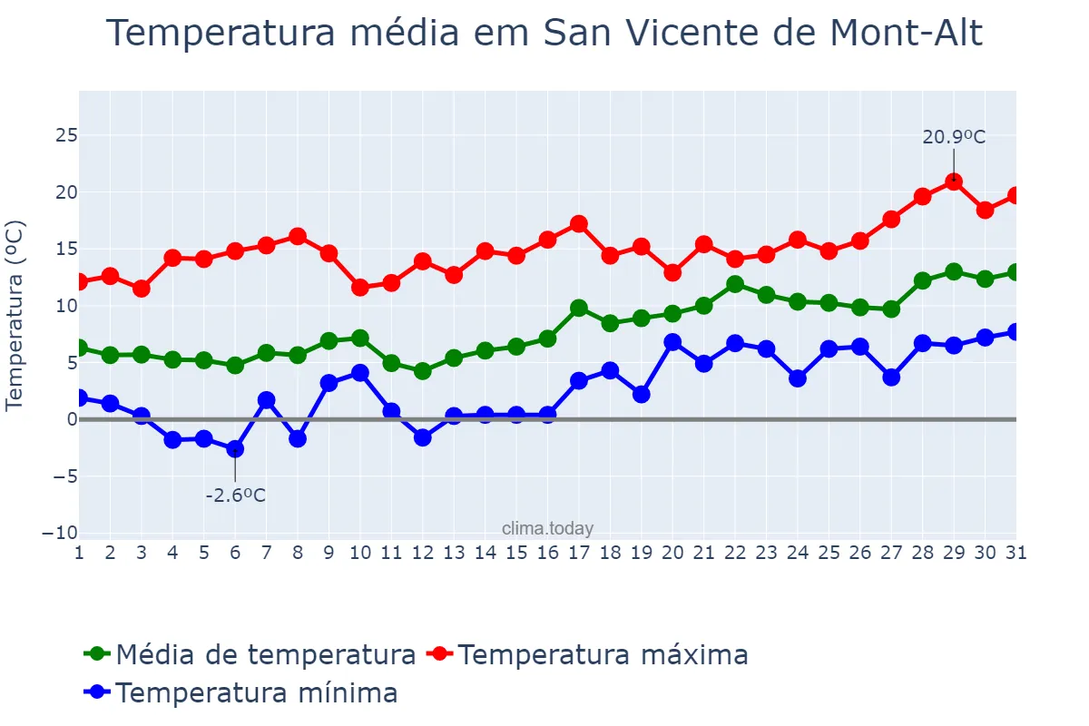 Temperatura em janeiro em San Vicente de Mont-Alt, Catalonia, ES
