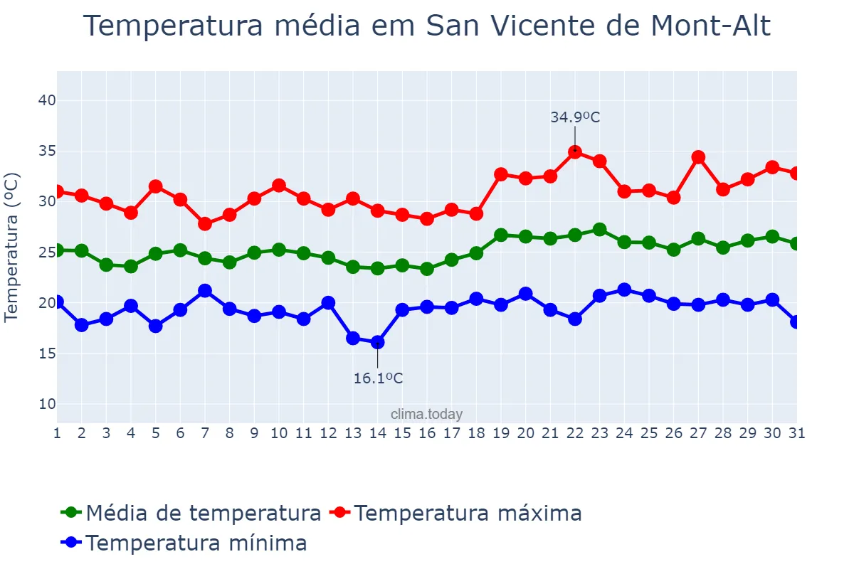 Temperatura em julho em San Vicente de Mont-Alt, Catalonia, ES