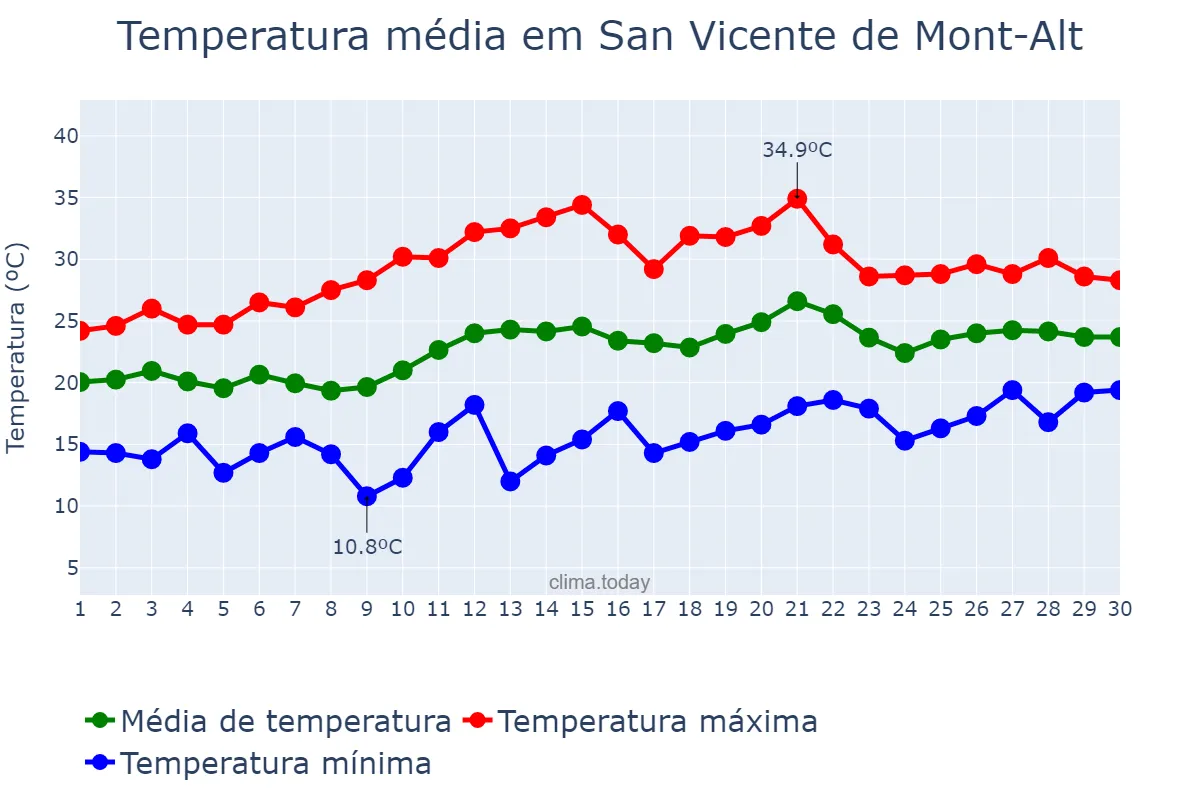 Temperatura em junho em San Vicente de Mont-Alt, Catalonia, ES
