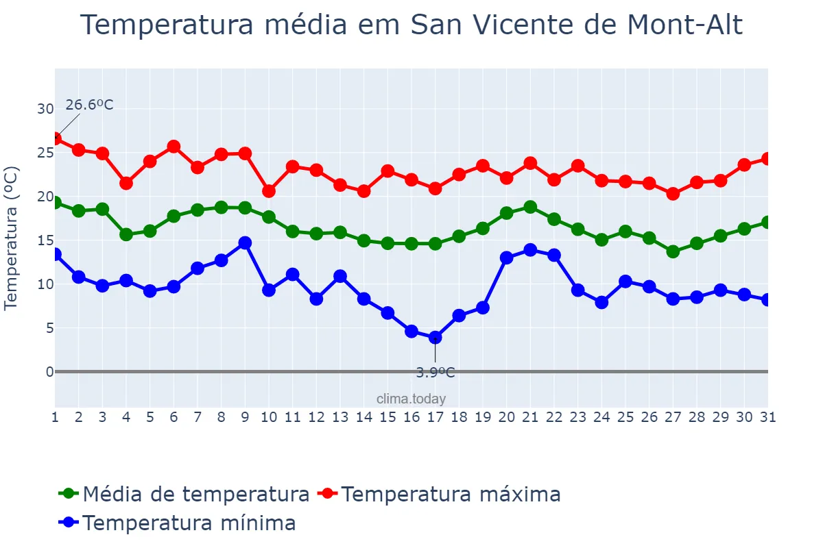 Temperatura em outubro em San Vicente de Mont-Alt, Catalonia, ES