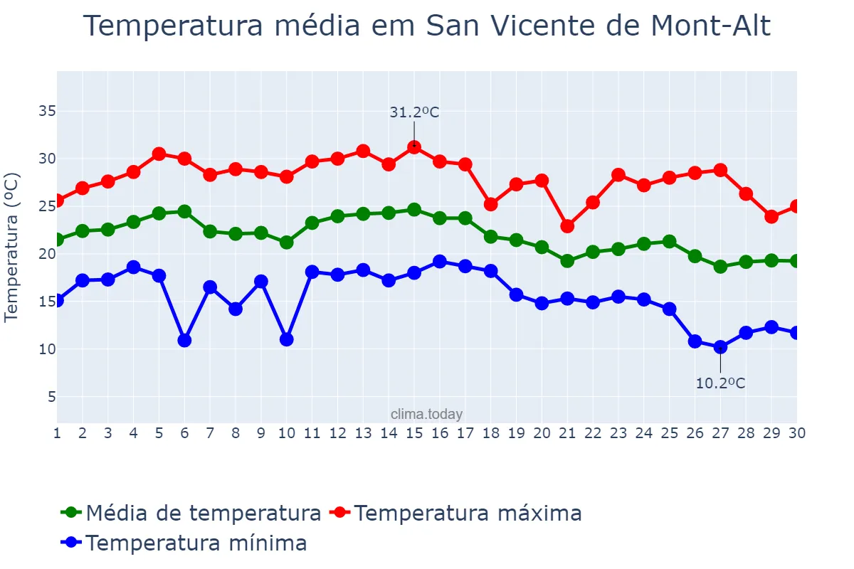 Temperatura em setembro em San Vicente de Mont-Alt, Catalonia, ES