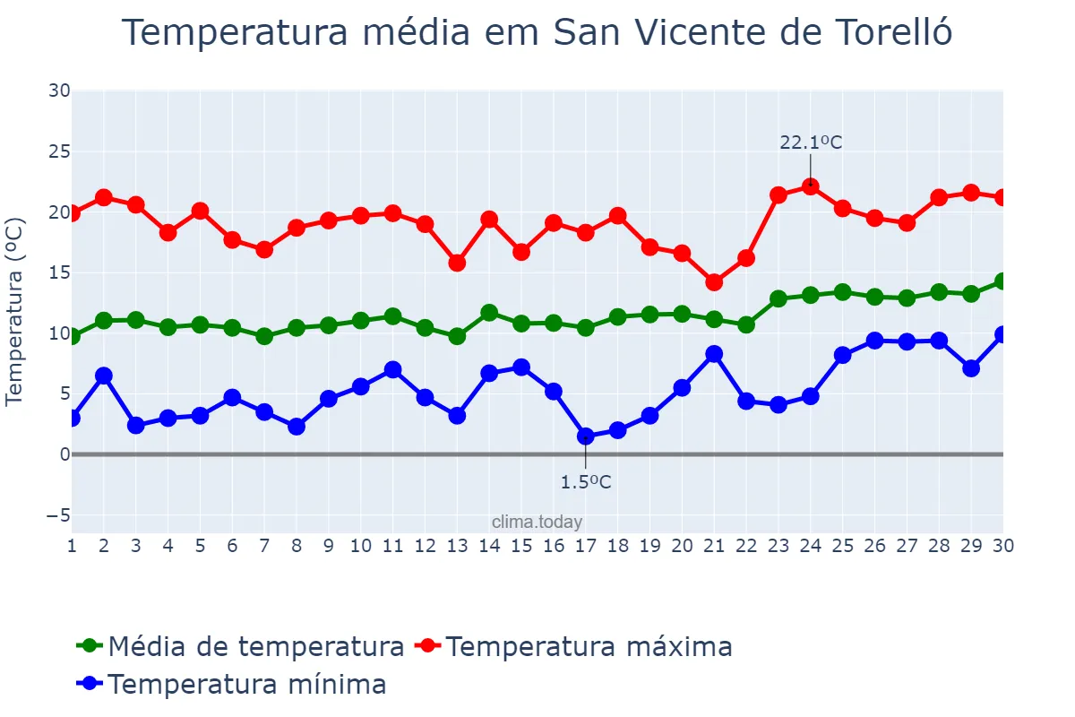 Temperatura em abril em San Vicente de Torelló, Catalonia, ES