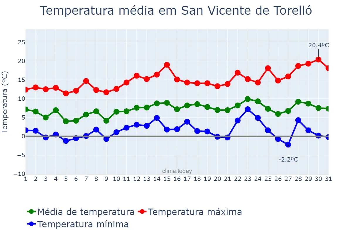 Temperatura em dezembro em San Vicente de Torelló, Catalonia, ES