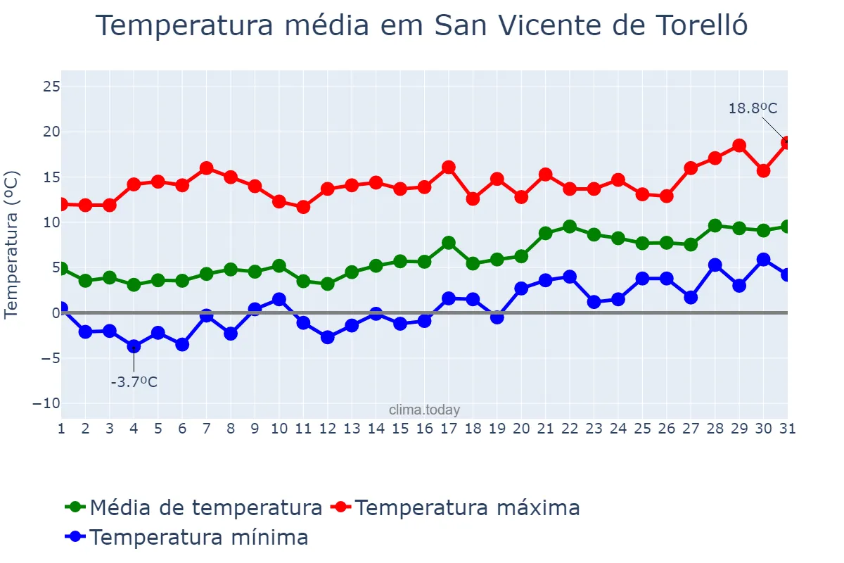 Temperatura em janeiro em San Vicente de Torelló, Catalonia, ES