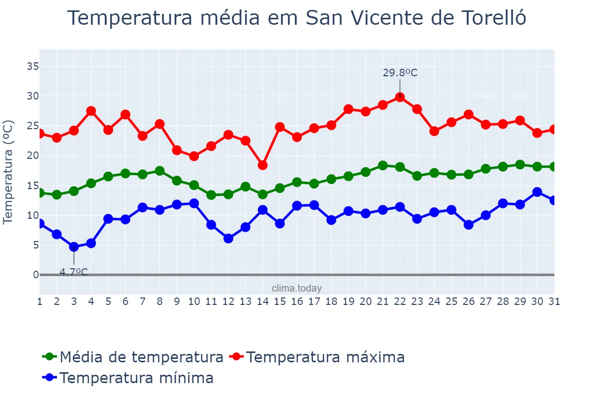 Temperatura em maio em San Vicente de Torelló, Catalonia, ES