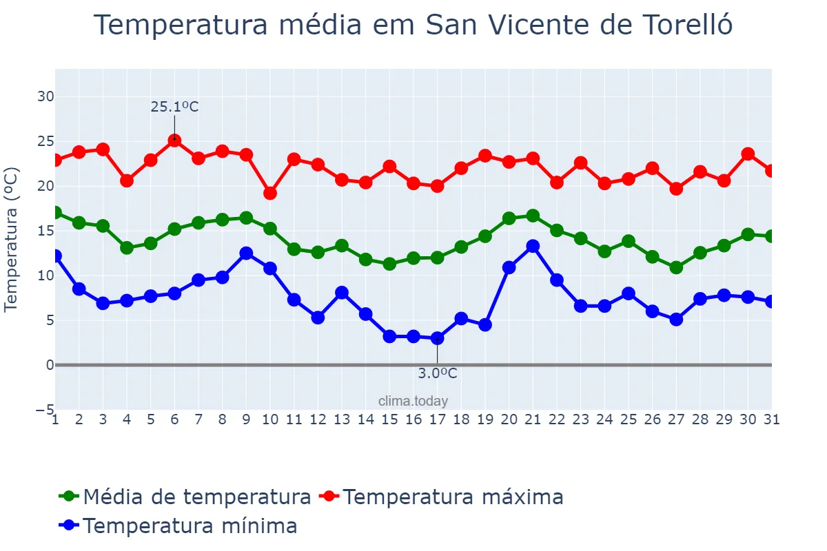 Temperatura em outubro em San Vicente de Torelló, Catalonia, ES