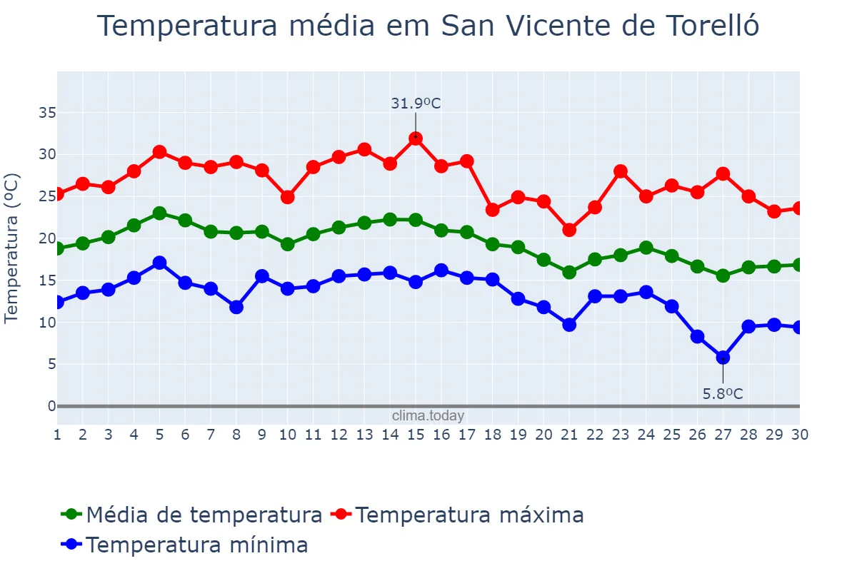 Temperatura em setembro em San Vicente de Torelló, Catalonia, ES