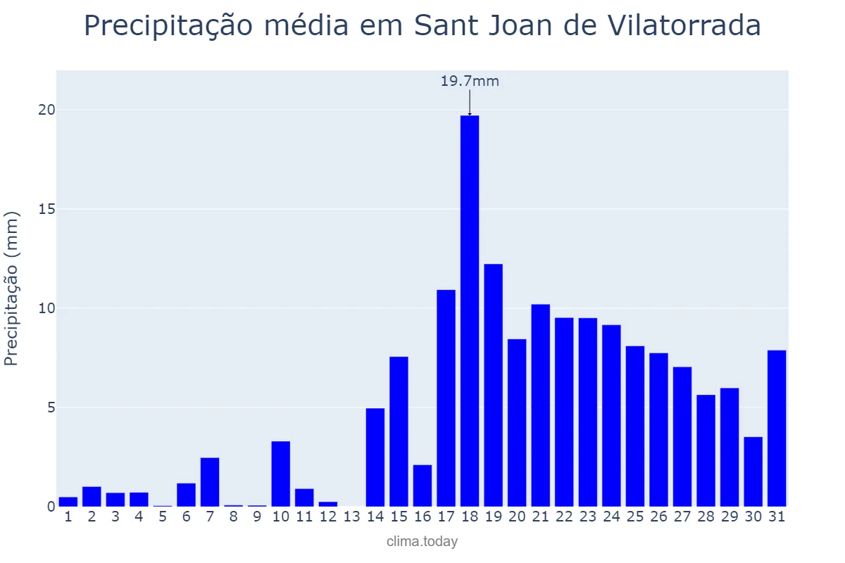 Precipitação em dezembro em Sant Joan de Vilatorrada, Catalonia, ES