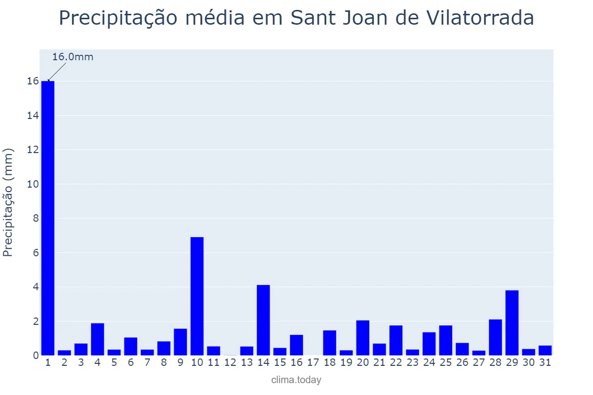 Precipitação em maio em Sant Joan de Vilatorrada, Catalonia, ES