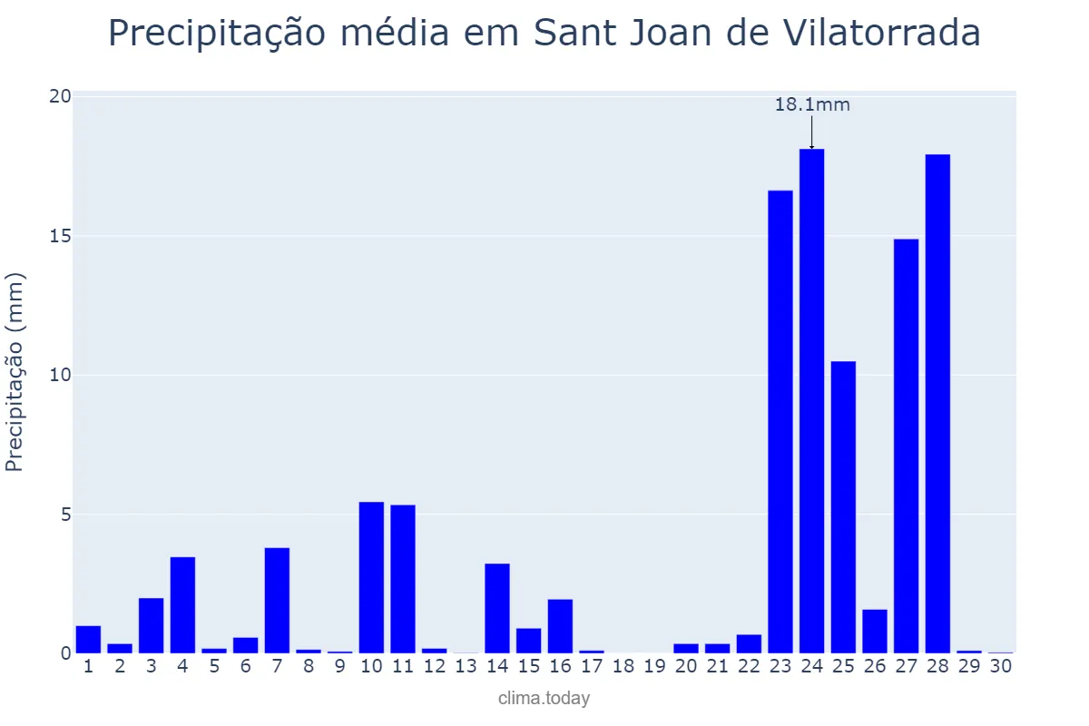 Precipitação em novembro em Sant Joan de Vilatorrada, Catalonia, ES
