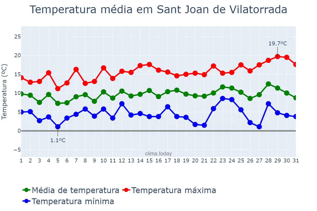 Temperatura em dezembro em Sant Joan de Vilatorrada, Catalonia, ES