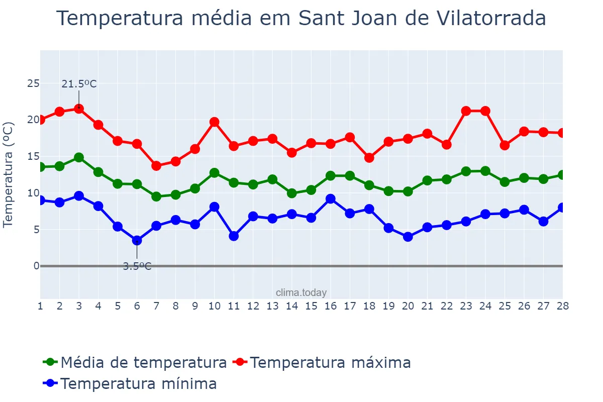 Temperatura em fevereiro em Sant Joan de Vilatorrada, Catalonia, ES