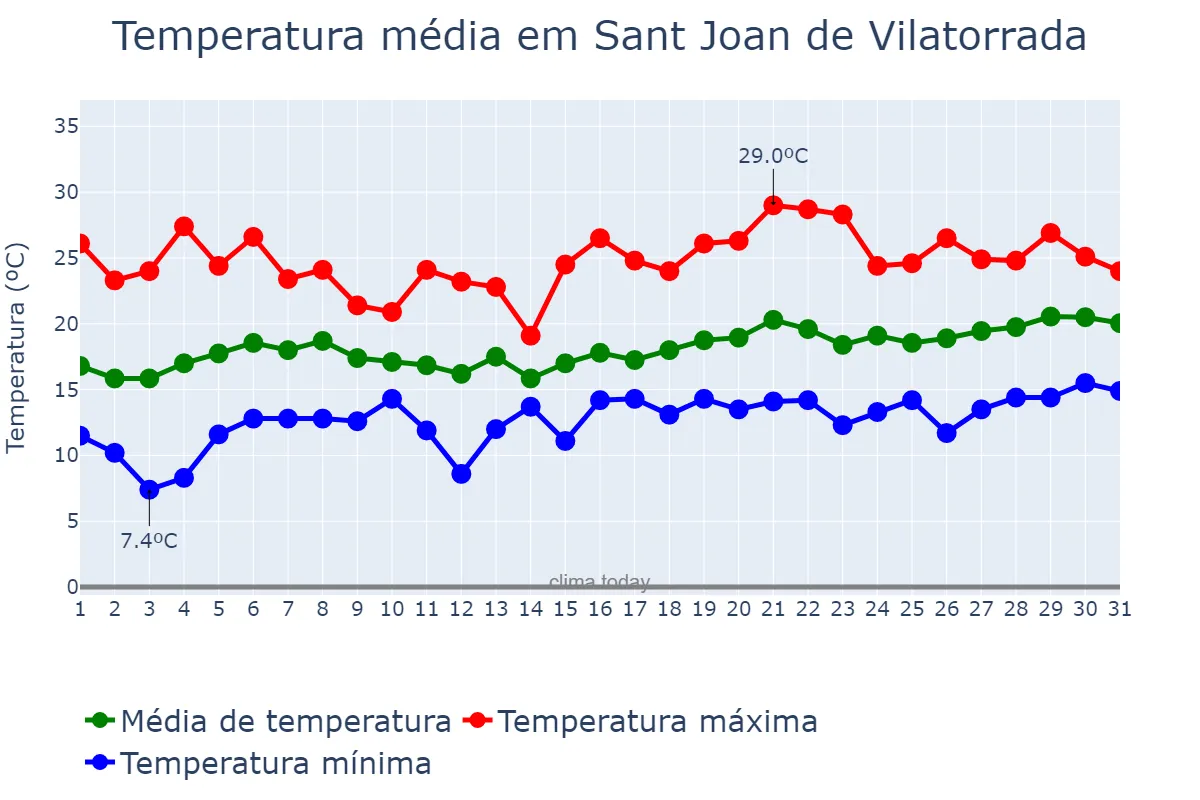 Temperatura em maio em Sant Joan de Vilatorrada, Catalonia, ES