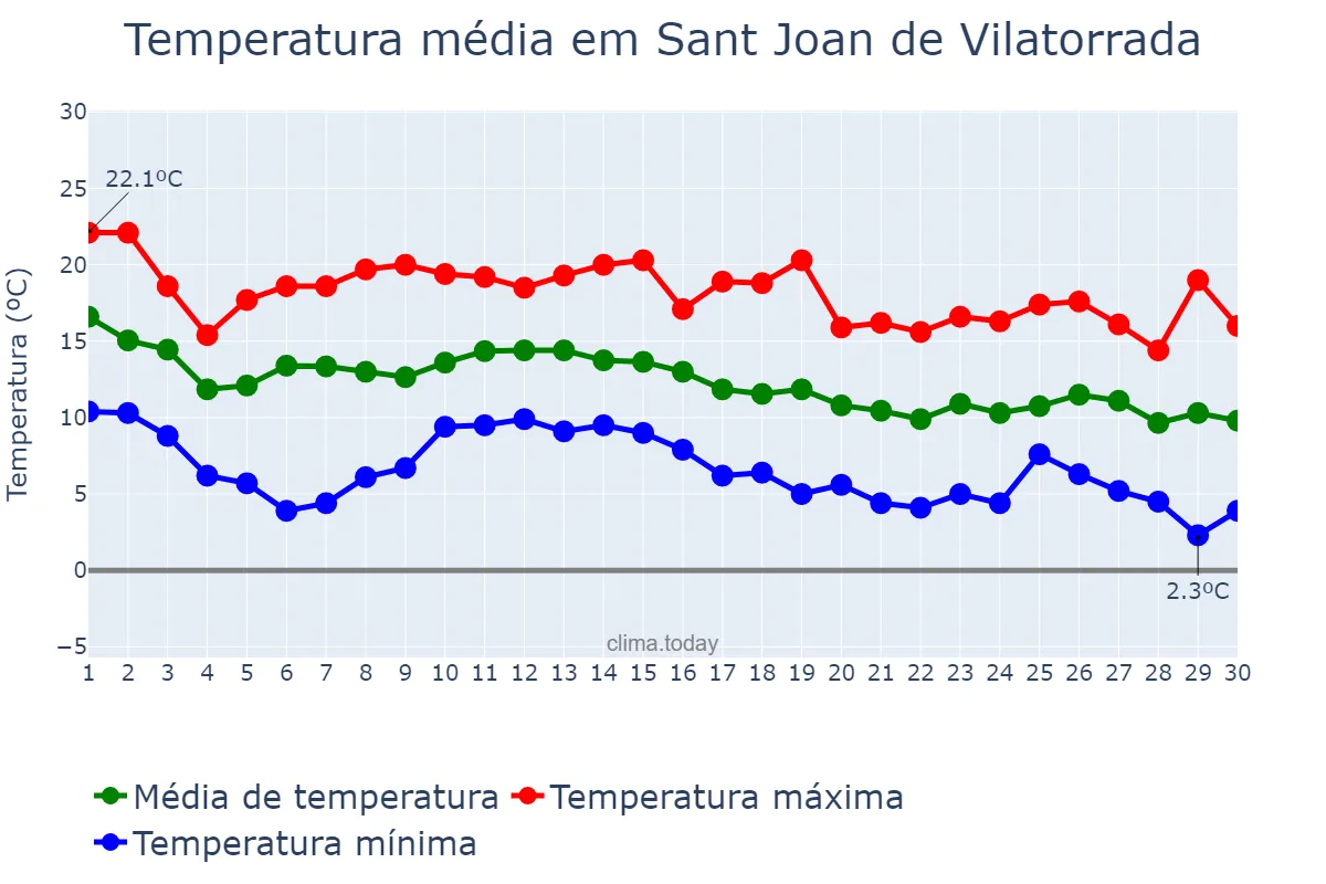 Temperatura em novembro em Sant Joan de Vilatorrada, Catalonia, ES